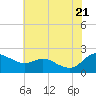 Deep Neck Point tide chart for Thursday, July 21, 2022