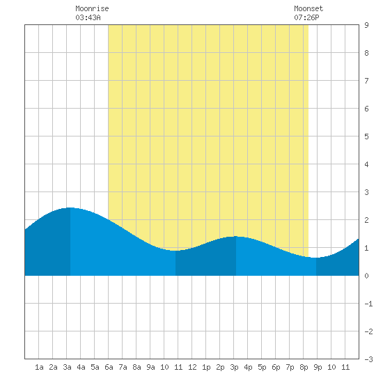 Deep Neck Point tide chart for Tuesday, July 26, 2022