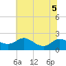 Deep Neck Point tide chart for Tuesday, July 5, 2022