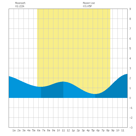 Deep Neck Point tide chart for Friday, July 8, 2022