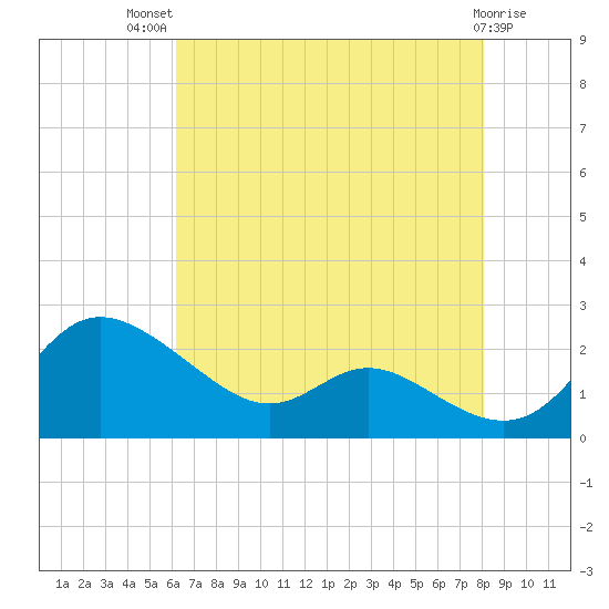 Deep Neck Point tide chart for Wednesday, August 10, 2022