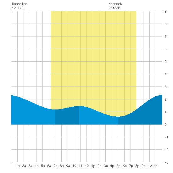 Deep Neck Point tide chart for Saturday, August 20, 2022
