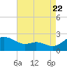 Deep Neck Point tide chart for Monday, August 22, 2022