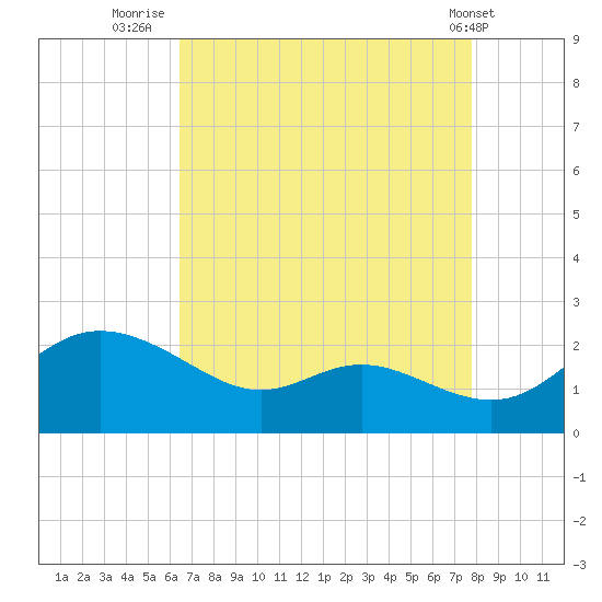 Deep Neck Point tide chart for Wednesday, August 24, 2022