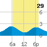 Deep Neck Point tide chart for Monday, August 29, 2022