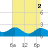 Deep Neck Point tide chart for Tuesday, August 2, 2022