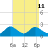 Deep Neck Point tide chart for Sunday, September 11, 2022