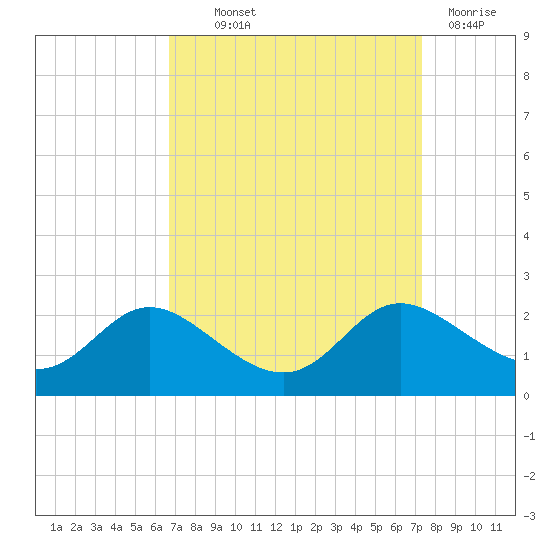 Deep Neck Point tide chart for Monday, September 12, 2022