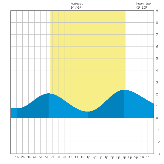 Deep Neck Point tide chart for Tuesday, September 13, 2022