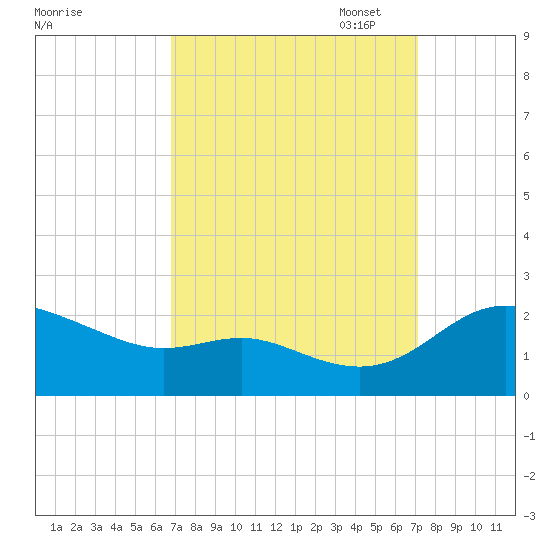 Deep Neck Point tide chart for Sunday, September 18, 2022