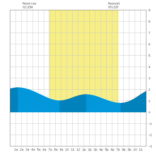 Deep Neck Point tide chart for Wednesday, September 21, 2022
