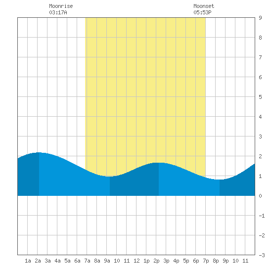 Deep Neck Point tide chart for Thursday, September 22, 2022