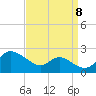 Deep Neck Point tide chart for Thursday, September 8, 2022