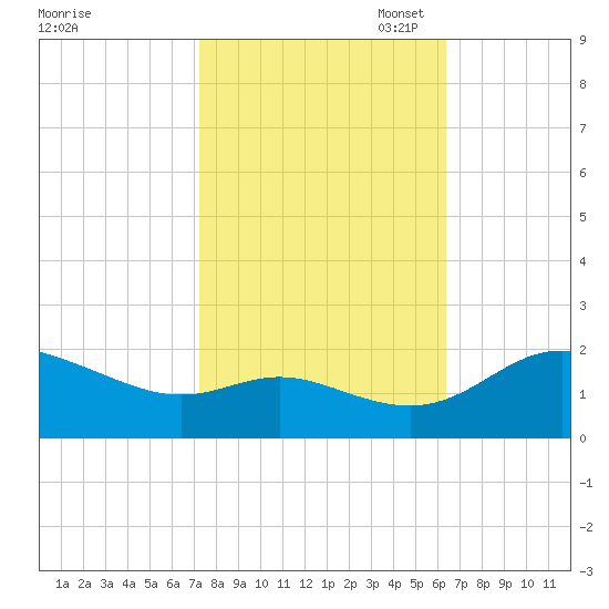 Deep Neck Point tide chart for Tuesday, October 18, 2022