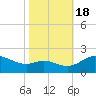 Deep Neck Point tide chart for Tuesday, October 18, 2022