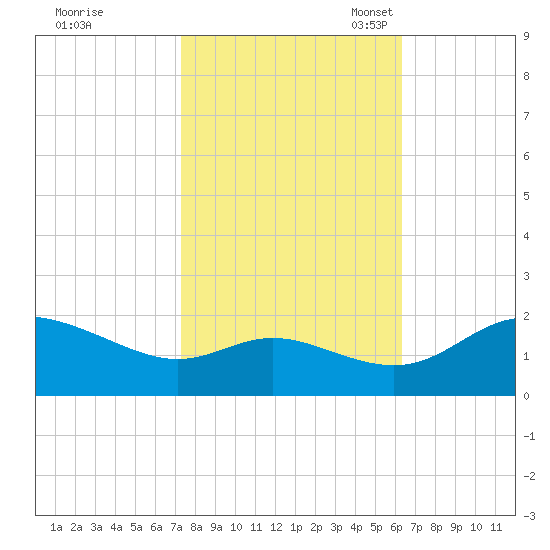 Deep Neck Point tide chart for Wednesday, October 19, 2022