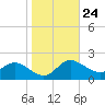 Deep Neck Point tide chart for Monday, October 24, 2022