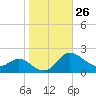 Deep Neck Point tide chart for Wednesday, October 26, 2022