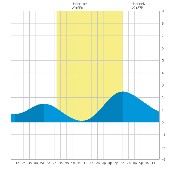 Deep Neck Point tide chart for Thursday, October 27, 2022