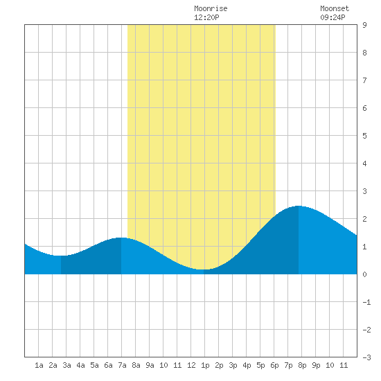 Deep Neck Point tide chart for Saturday, October 29, 2022