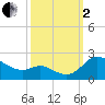 Deep Neck Point tide chart for Sunday, October 2, 2022