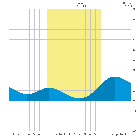 Deep Neck Point tide chart for Sunday, October 30, 2022