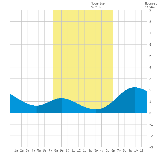 Deep Neck Point tide chart for Monday, October 31, 2022