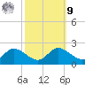 Deep Neck Point tide chart for Sunday, October 9, 2022