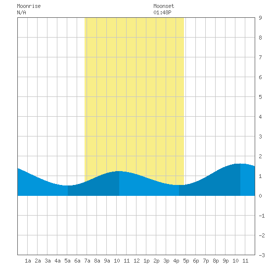 Deep Neck Point tide chart for Thursday, November 17, 2022