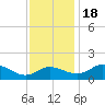 Deep Neck Point tide chart for Friday, November 18, 2022