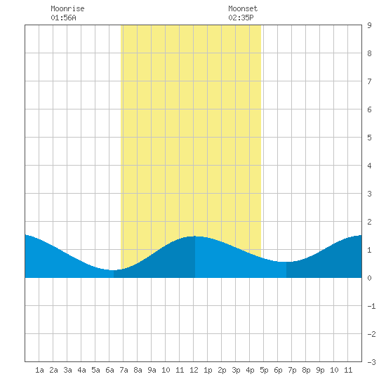 Deep Neck Point tide chart for Saturday, November 19, 2022