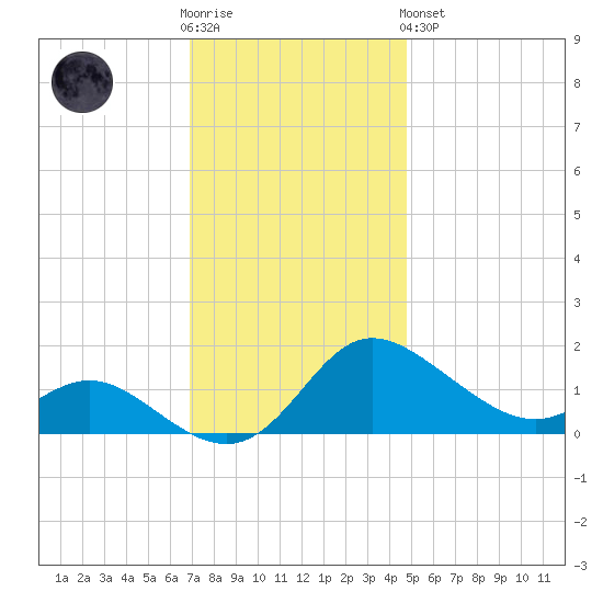 Deep Neck Point tide chart for Wednesday, November 23, 2022