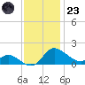 Deep Neck Point tide chart for Wednesday, November 23, 2022
