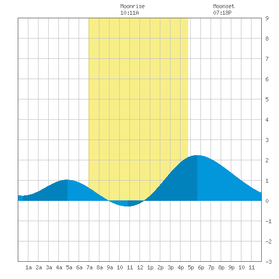 Deep Neck Point tide chart for Saturday, November 26, 2022