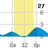 Deep Neck Point tide chart for Sunday, November 27, 2022