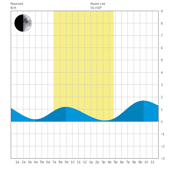 Deep Neck Point tide chart for Wednesday, November 30, 2022