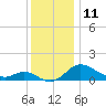 Deep Neck Point tide chart for Sunday, December 11, 2022