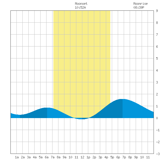 Deep Neck Point tide chart for Monday, December 12, 2022