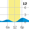 Deep Neck Point tide chart for Monday, December 12, 2022