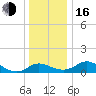 Deep Neck Point tide chart for Friday, December 16, 2022