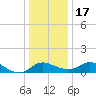 Deep Neck Point tide chart for Saturday, December 17, 2022