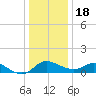 Deep Neck Point tide chart for Sunday, December 18, 2022