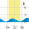 Deep Neck Point tide chart for Thursday, December 1, 2022