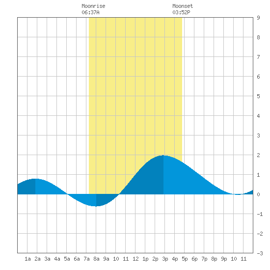 Deep Neck Point tide chart for Thursday, December 22, 2022