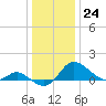 Deep Neck Point tide chart for Saturday, December 24, 2022