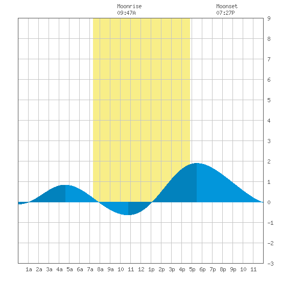 Deep Neck Point tide chart for Sunday, December 25, 2022