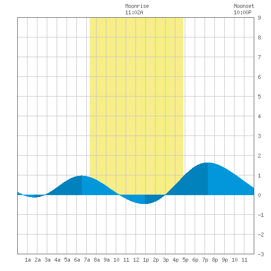 Deep Neck Point tide chart for Tuesday, December 27, 2022