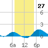Deep Neck Point tide chart for Tuesday, December 27, 2022