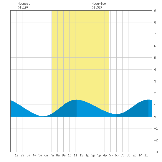 Deep Neck Point tide chart for Friday, December 2, 2022