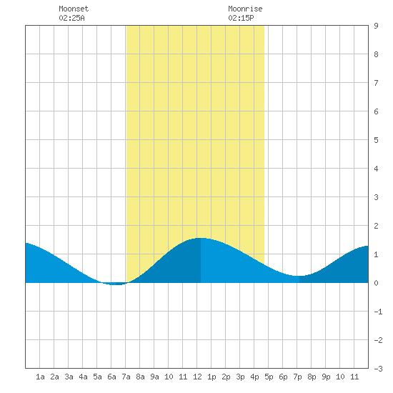 Deep Neck Point tide chart for Saturday, December 3, 2022